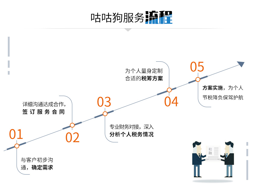 咕咕狗个人税收筹划图3