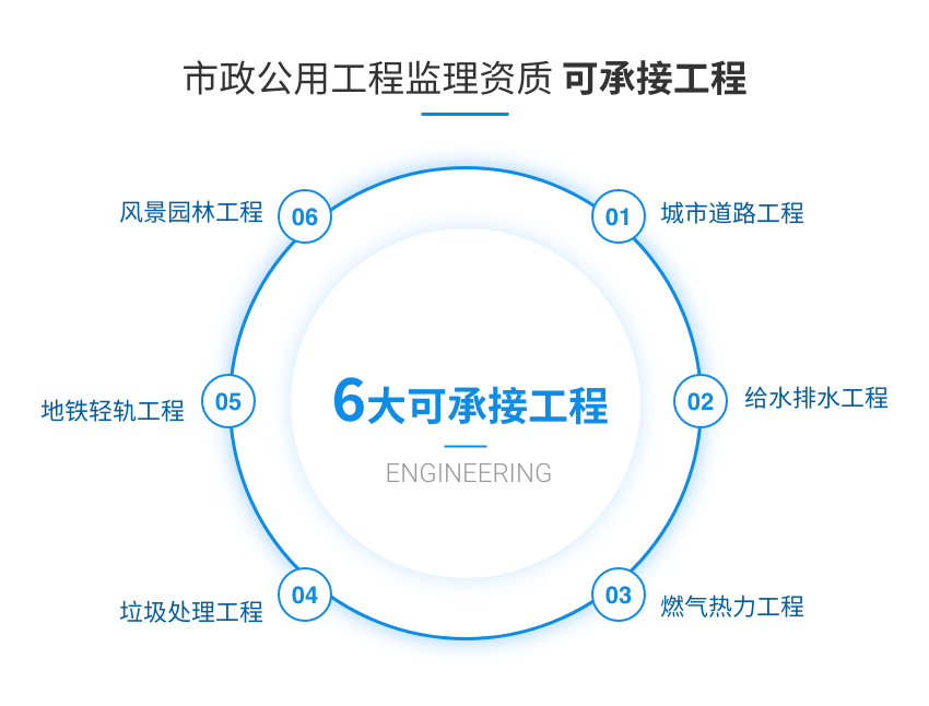 市政公用工程监理资质图2