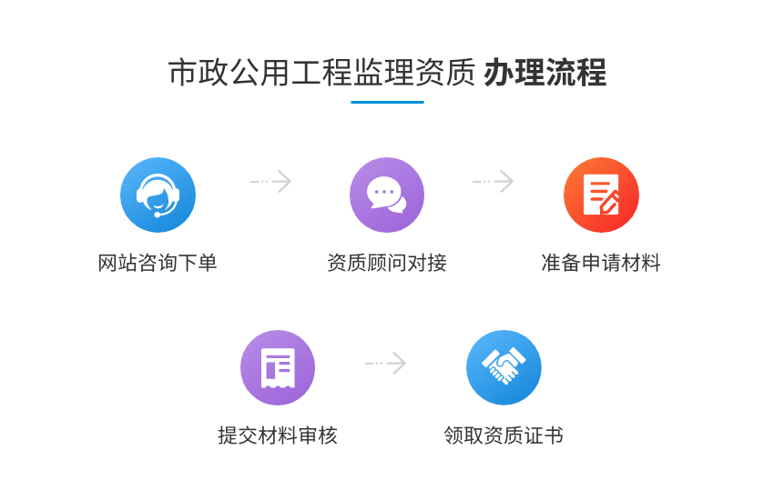 市政公用工程监理资质图4