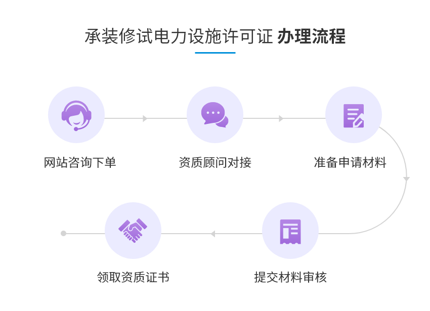 承装修试电力设施许可证图4