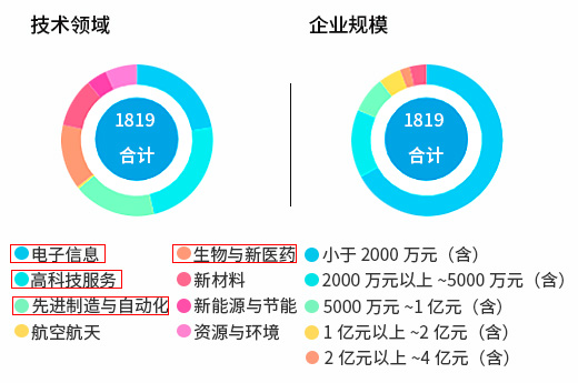 数据分析：2021年广西哪些行业容易进行高企认定申报|咕咕狗知识产权